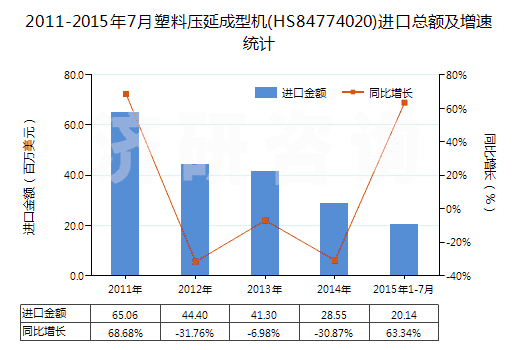 2011-2015年7月塑料壓延成型機(jī)(HS84774020)進(jìn)口總額及增速統(tǒng)計(jì) 2011-2015年7月塑料壓延成型機(jī)(HS84774020)進(jìn)口總額及增速統(tǒng)計(jì)